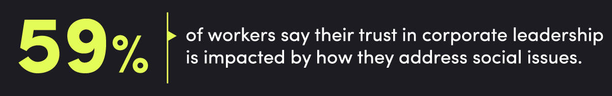 59% of workers say their trust in corporate leadership is impacted by their stance on social issues
