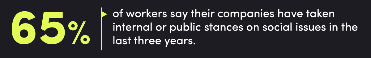 65% of workers say their company has taken a public or internal stance on social issues in the past three years