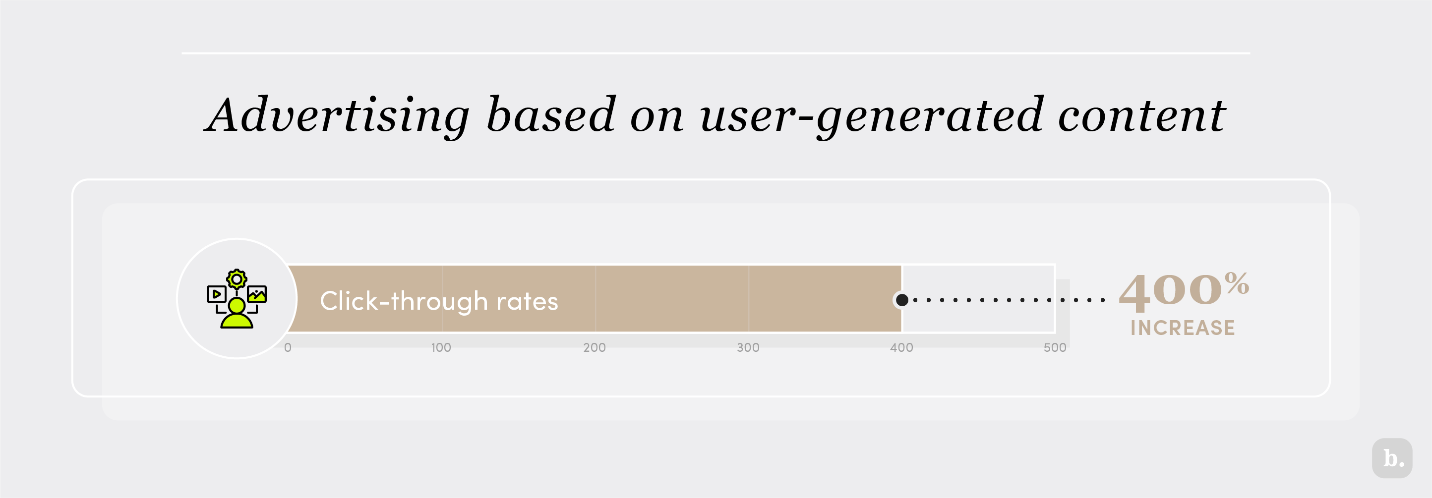 Advertising based on user-generated content graph