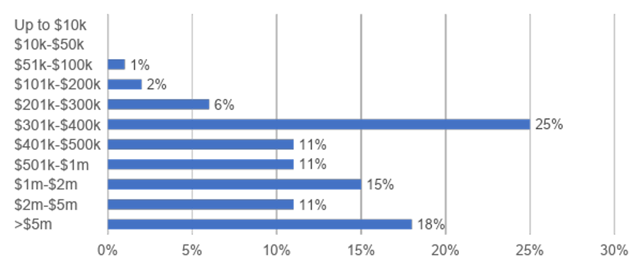 Downtime cost bar graph