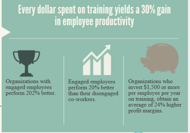 Every dollar spent on training yields 30% gain in employee productivity