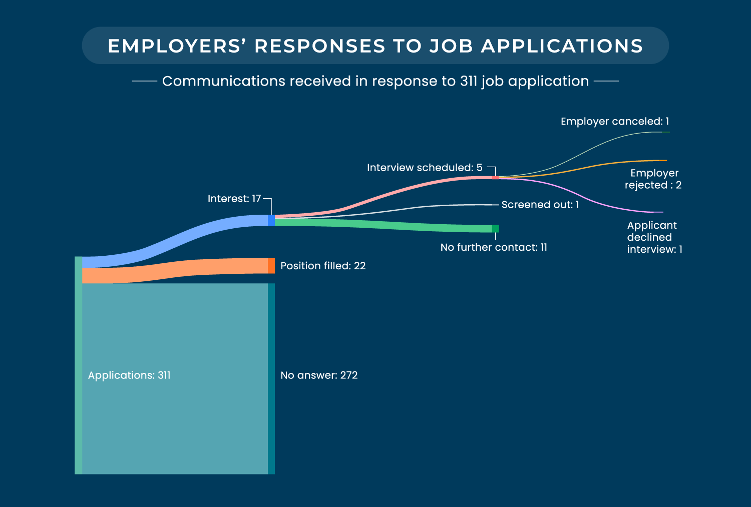 Employer application response graph