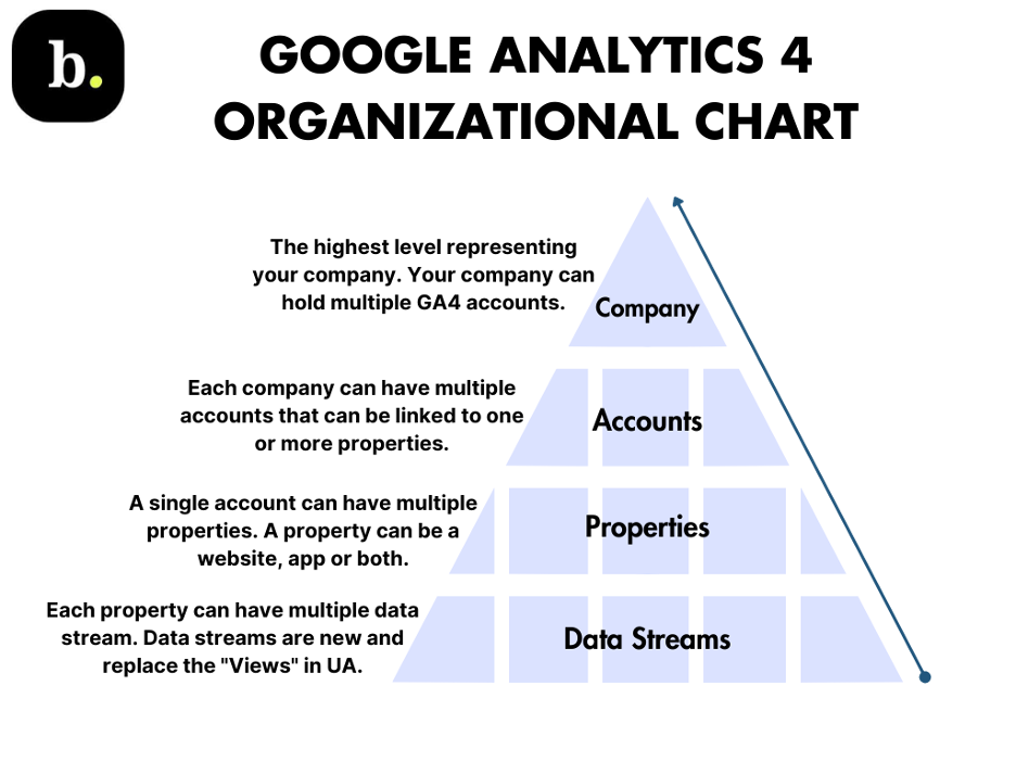 GA4 hierarchy chart