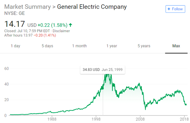 General Electric stock