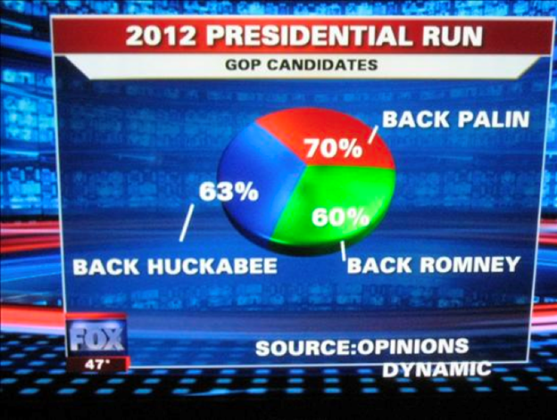 Fox News pie chart