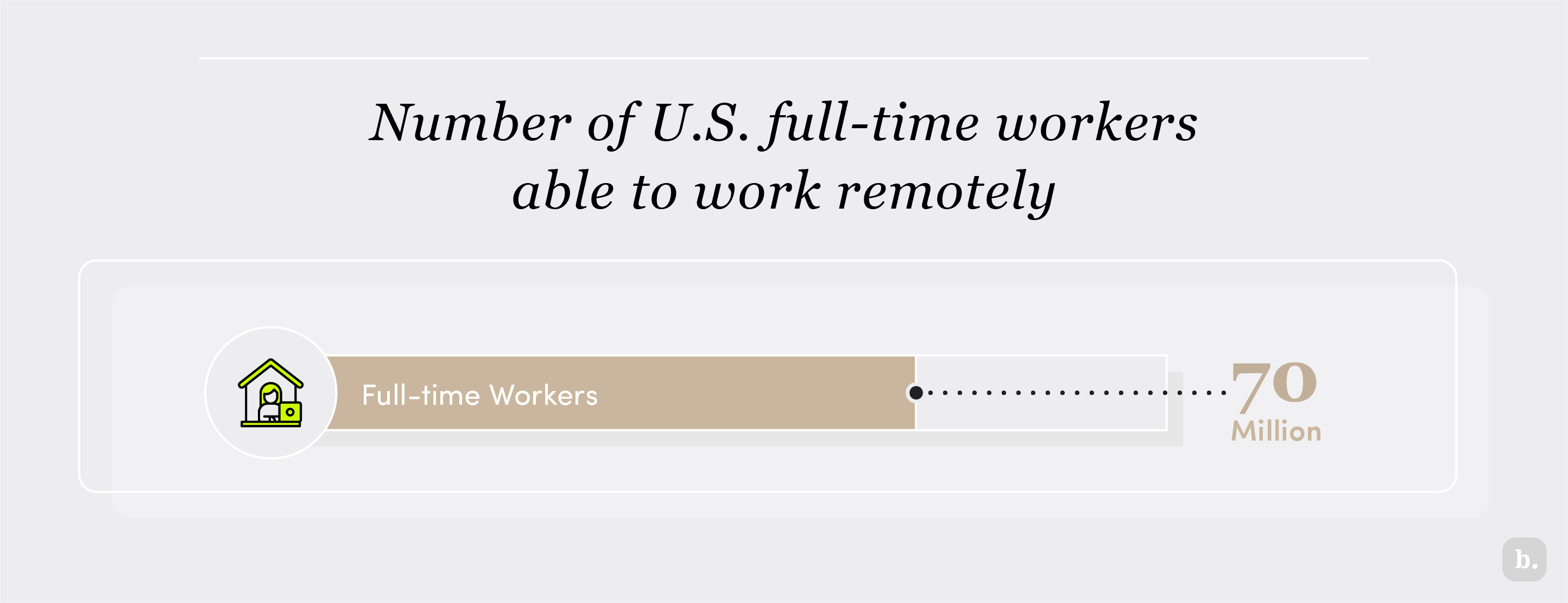 Number of U.S. full-tine workers able to work remotely graph