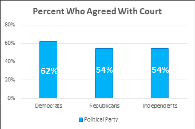 political party bar graph