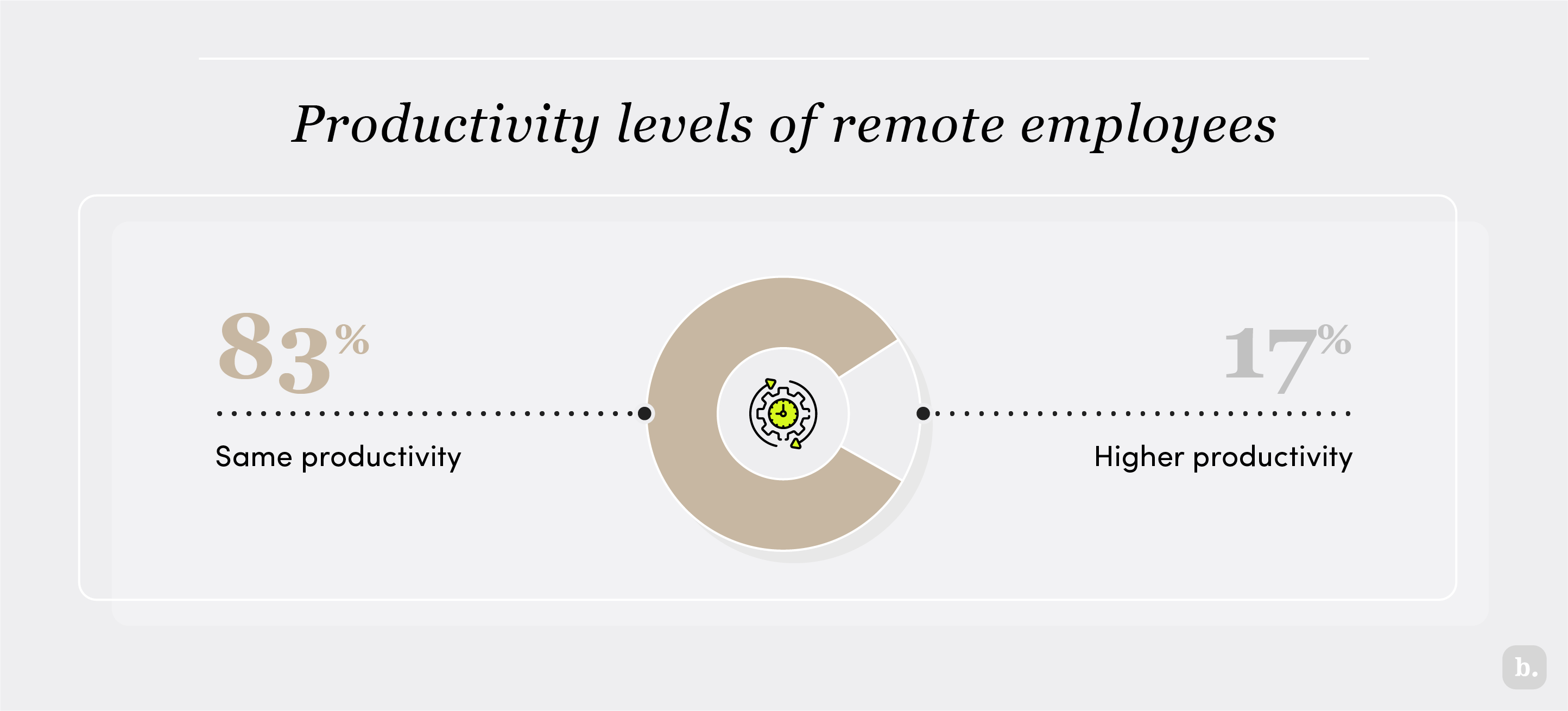 Productivity levels of remote employees graphic