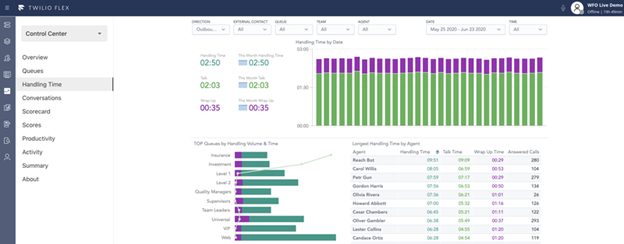 Twilio agent performance graphs