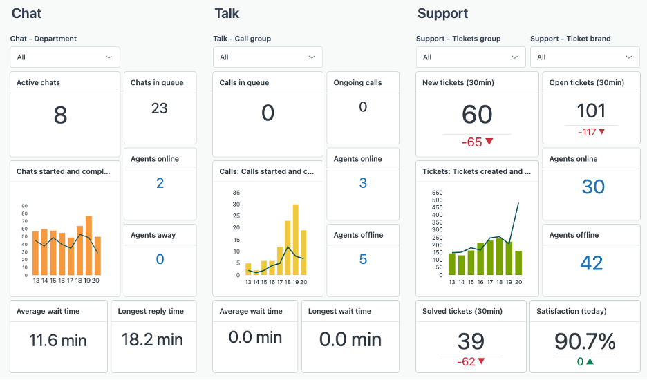 Zendesk Explore dashboard